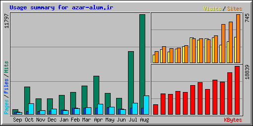 Usage summary for azar-alum.ir